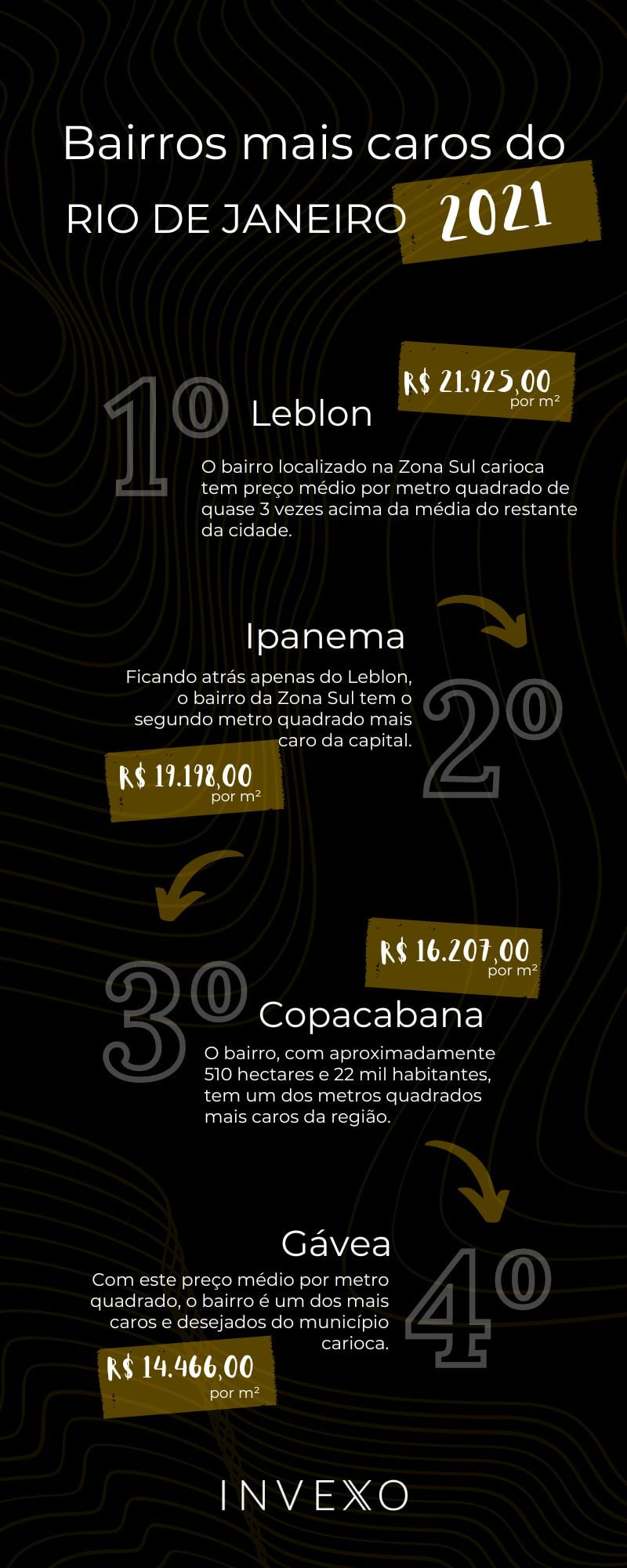infográfico bairros mais caros do rio de janeiro 2021 invexo