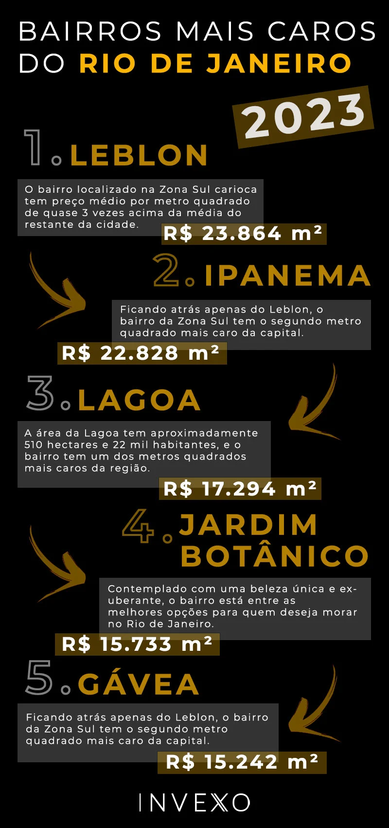 Bairros mais caros do Rio de Janeiro